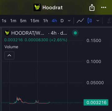 A financial chart from Hoodrat displays the HOODRAT token at 0.003216 with a +2.65% change, showing minimal price movement on a 4-hour timeframe.