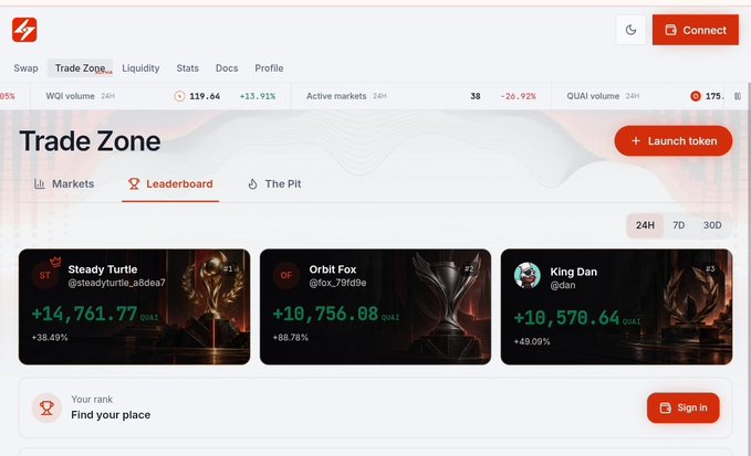 A cryptocurrency 'Leaderboard' page on a trading platform showing top traders: Steady Turtle (+14,761.77 QUAI), Orbit Fox (+10,756.08 QUAI), and King Dan (+10,570.64 QUAI).