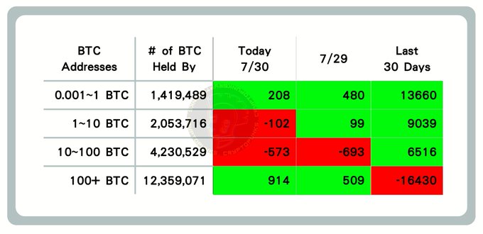 A Bitcoin on-chain data table from 7/30 showing BTC holdings by address group, highlighting that 12,359,071 addresses holding 100+ BTC added 914 BTC today (green) while showing -16,430 over the last 30 days (red), supporting the post's claim of recent whale accumulation despite longer-term distribution.