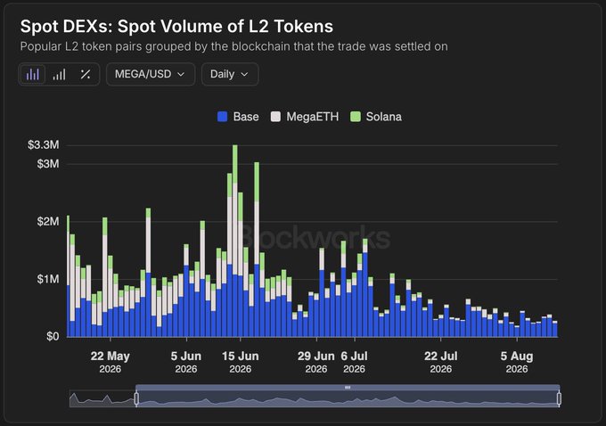 The image is a stacked bar chart titled "Spot DEXs: Spot Volume of L2 Tokens" tracking daily MEGA/USD trading volume across three blockchains—Base (blue), MegaETH (white), and Solana (green)—from late May through early August 2026, peaking around $3.3M in mid-June before declining to under $1M by August. The chart supports the post's claim that Base dominates onchain spot volume for L2 tokens, as the blue Base bars consistently make up the largest share of trading activity throughout the period.