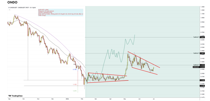 A TradingView candlestick chart for ONDO/USD shows a descending wedge pattern (marked with red trendlines) in the right portion of the chart, with price consolidating around the 0.255 level after a sharp decline from late 2025 highs, supporting the poster's claim that ONDO is "gearing up for phase 2" of a potential breakout from the consolidation pattern.