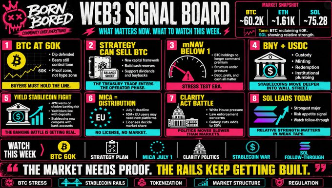 A "Born Bored" Web3 Signal Board for the week of 6/29 highlights Bitcoin defending the $60K level amid Strategy's mNAV dropping below 1 and potential BTC sales, alongside key developments in stablecoins (BNY's USDC custody expansion, JPMorgan's shadow banking warnings), MiCA regulation taking effect, and Solana showing relative strength. The board visually breaks down these market-moving themes—including BTC stress, strategy execution, MICA compliance, political clarity, stablecoin wars, and SOL follow-through—reinforcing the post's message that "the market needs proof, but the rails keep getting built."