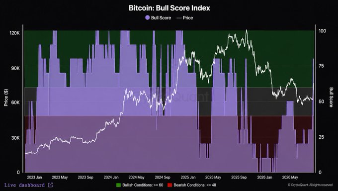 A Bitcoin Bull Score Index chart from CryptoQuant showing Bitcoin's price trend from 2023 to 2026, with the price line overlaid on bullish (green) and bearish (red) condition zones.