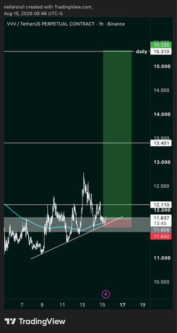 A TradingView chart of the $VVV (TetherUS Perpetual Contract) on Binance shows the price compressing in a tight range between $11.640 and $12.110, with a highlighted green zone projecting a potential breakout toward the $13.401 resistance level and beyond to the $15.310 daily target. The setup supports the post's bullish thesis of going long for a push back above $13 after weeks of consolidation.