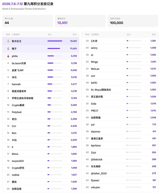 Week 9 Ambassador Points Distribution leaderboard (2026.7.6-7.12) ranking 44 participants with top scorer 散火女王 earning 13,451 points out of 100,000 distributed.