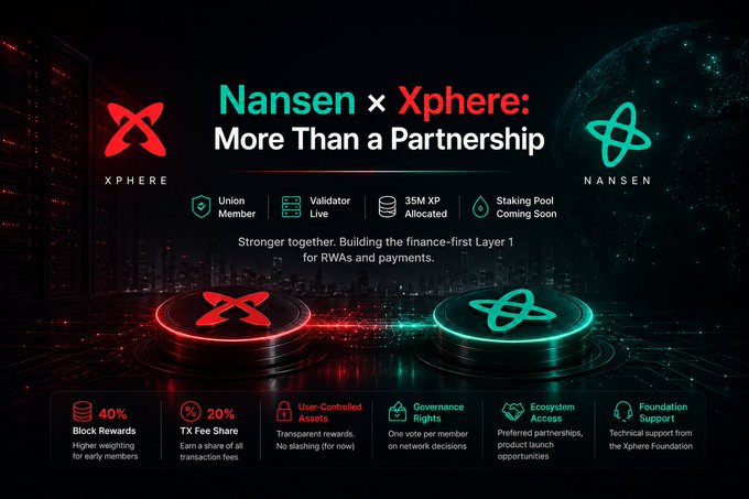 Promotional graphic announcing the Xphere × Nansen partnership, featuring logos for both companies and the tagline "More Than a Partnership," highlighting Nansen's Union membership, live validator status, 35M XP allocation from the ecosystem fund, and an upcoming staking pool. Additional details include 40% block rewards, 20% TX fee share, user-controlled assets, governance rights, ecosystem access, and foundation support, aligning with the post's emphasis on Nansen's expanded role as a Union member with validation and earning opportunities.