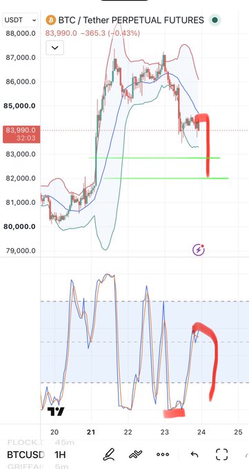 A mobile TradingView chart for BTC / Tether Perpetual Futures showing the price at 83,990.0, with a 1-hour timeframe and Bollinger Bands indicator visible.