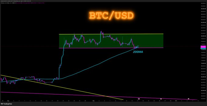 A BTC/USD TradingView chart shows price action recovering back into a horizontal green-shaded channel after briefly dipping below the cyan 200MA, illustrating the post's narrative that the breakdown failed to hold and buyers stepped in on the moving average as support.
