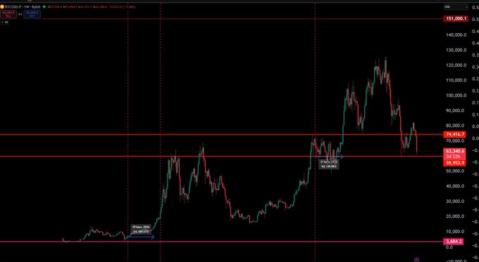 The image presents a line graph with a few red bars next to each other that are labeled "BTC", "ETH", "DOGE", and "$/BTC". The title of the post is written above these labels, stating something about Bitcoin prices or market trends in Bitcoin, Ether, Dogecoin, and Bitcoin Cash. It appears that the price chart has been created for Bitcoin, with a significant drop in price observed between the 10 o'clock position to the 3 o'clock position. This downward trend could be an indication of a significant change or event that has occurred within the cryptocurrency market or financial ecosystem.
