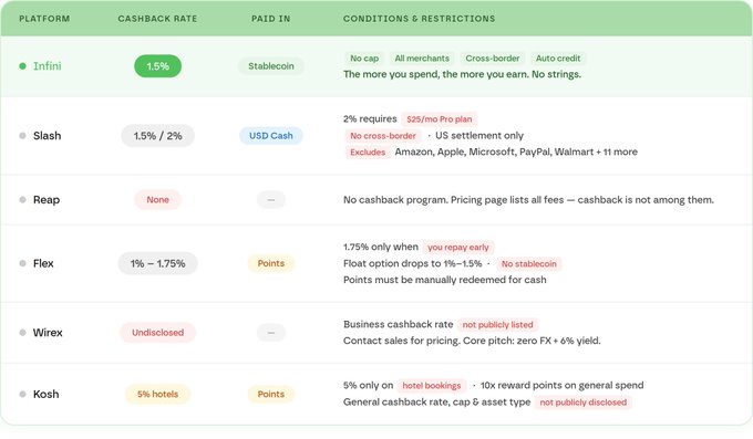 The image is a comparison table of cashback rates and conditions for six corporate/payment platforms—Infini (1.5% in stablecoin), Slash (1.5%/2% in USD Cash), Reap (none), Flex (1%–1.75% in points), Wirex (undisclosed), and Kosh (5% hotels in points)—highlighting Infini's standout benefits like no caps, all merchants, and cross-border support, which supports the post's recommendation to "Choose Infini for Corporate Card spending."