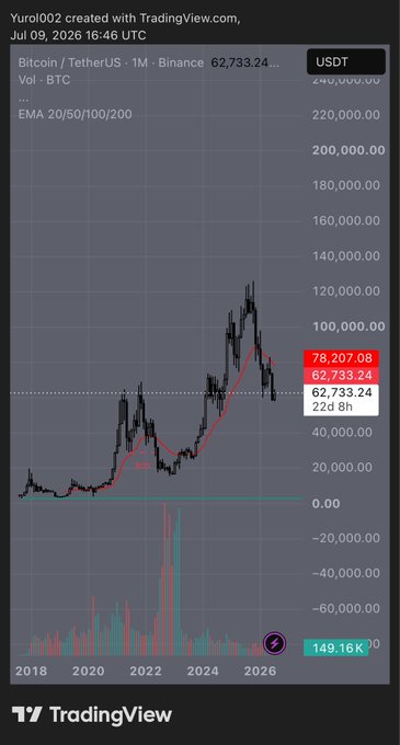 A TradingView chart titled 'Bitcoin / TetherUS · 1M · Binance' showing BTC price history with an EMA overlay, currently indicating a price of 62,733.24 USDT.