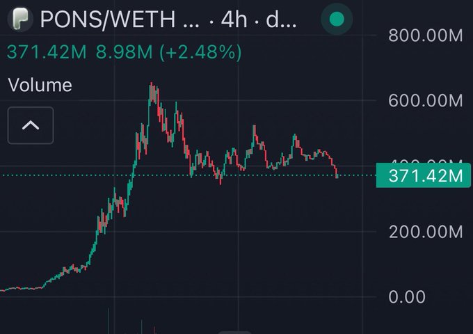 A 4-hour DEXTools volume graph for PONS/WETH shows trading volume at 371.42M with 8.98M in active trades (+2.48%), though the overall price trend displays a sharp decline from a peak around 600M following STONK's launch, visually supporting the post's claim about PONS's correlation between falling platform revenue and token performance.