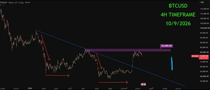 A BTCUSD 4-hour timeframe chart dated 10/9/2026 shows Bitcoin's price at 76,897.05 approaching a key 82,000 resistance level (highlighted in purple) after breaking a descending trendline, with a blue arrow indicating potential upward momentum toward the resistance zone.