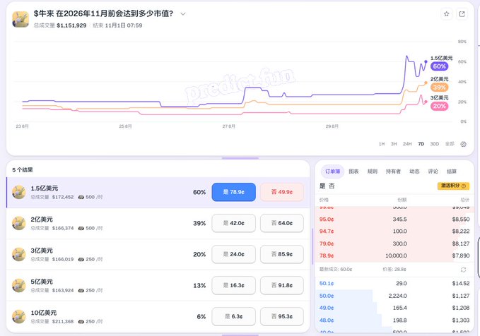 A Chinese prediction market interface from Dredx.io asks '$ 牛来 在2026年11月前会达到多少市值?' showing trading data with options like '1.5亿美元' at 60% probability, '2亿美元' at 39%, and a price/order book on the right side.