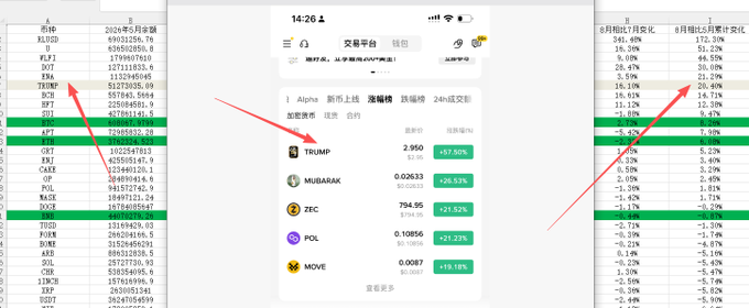 A three-panel composite showing cryptocurrency market data with TRUMP highlighted, showing trading volume at 127111833.6 USDT, and rankings on exchanges like Binance with 7-day changes.