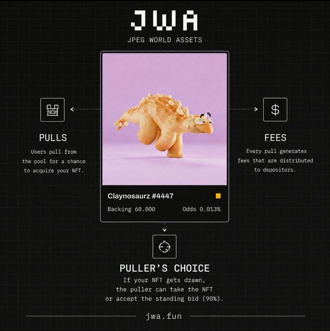 An informational graphic for 'JWA - JPEG World Assets' (jwa.fun) explains the mechanics of pulling NFTs, showing 'Claynosaurz #4447' with 60,000 backing and 0.013% odds, alongside diagrams detailing pulls, fees, and the puller's choice.