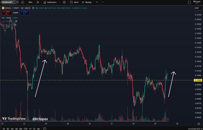 The image shows a close-up view of a trading chart for Dogecoin, with its values displayed on the screen alongside an arrow pointing downwards from left to right. This suggests that the price of the cryptocurrency has been dropping or experiencing some downward trend. The chart also indicates that there might be buyers coming into the market as the price falls below $10 cents. In this particular image, we see a total of five Dogecoins in view, with one positioned at the top left corner and others located at different points on the graph from left to right across the chart's horizontal axis.