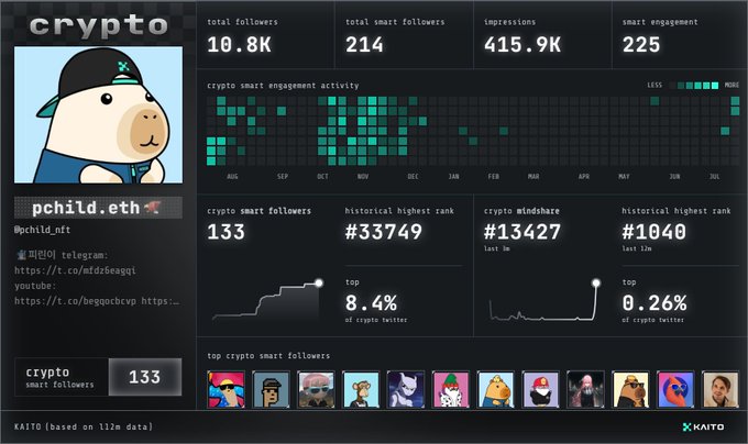 A Kaito Social Card dashboard for crypto influencer @pchild.eth displays metrics including 10.8K total followers, 214 smart followers, 415.9K impressions, and 225 smart engagement, with a historical high Twitter rank of #33749 and a current top 8.4% ranking among crypto Twitter users. The card illustrates the rebranded creator profile sharing feature on the Kaito InfoFi platform, showcasing crypto-specific smart engagement analytics and top follower comparisons.
