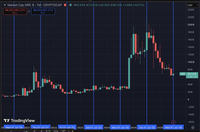 The image shows a monthly candlestick chart of XRP's market cap on CRYPTOCAP from July 2021 to July 2026, with vertical blue lines highlighting each July. Despite the post's claim that "every July for the past 6 years has closed green for $XRP," the chart reveals mixed July performance—several July candles appear green (e.g., July 2021 and July 2025) but others like July 2023 and July 2024 show red/bearish closes, contradicting the assertion. Current XRP market cap is displayed at $68.53B (+6.01%).