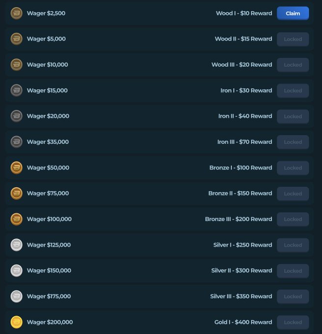 The image shows a wagering tier system with escalating prize rewards, ranging from a $2,500 Wood I wager ($10 reward) up to a $200,000 Gold I wager ($400 reward), with only the first tier available to claim while the rest remain locked. This appears to relate to a crypto giveaway promotion involving $ETH, $USDT, and @Stake, likely used to demonstrate the betting/reward mechanics participants could engage with.