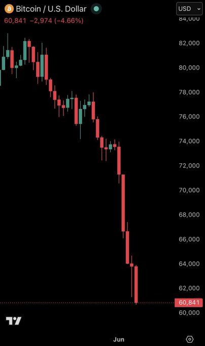 The image shows a screenshot of a bitcoin trading app, displaying the cryptocurrency's price and volume changes. A red line on the screen indicates that the bitcoin value has been declining sharply against its US Dollar counterpart for several days. This decline can be attributed to factors such as market speculation, regulatory actions by central banks or governments, and economic instability in certain regions. The image captures a critical moment where the value of Bitcoin is crashing hard, creating a sense of uncertainty about its future.