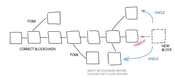 A hand-drawn diagram illustrating blockchain concepts, showing the 'CORRECT BLOCKCHAIN' as a connected chain of blocks with 'FORK' branches, a 'PARENT' block, 'UNCLE' blocks, and a 'NEW BLOCK' that 'MIGHT BE DISCARDED BEFORE NOW MAY GET A 12.5% REWARD'.