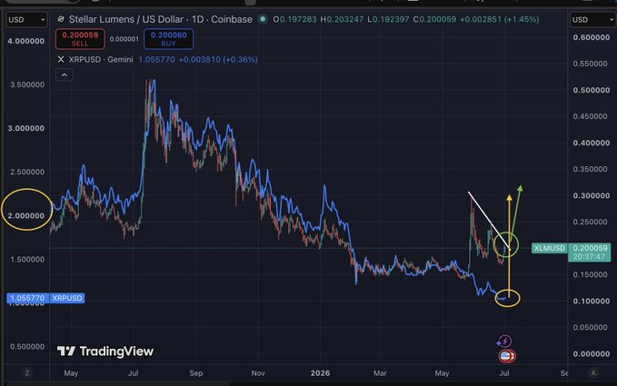 A TradingView chart of Stellar Lumens (XLM/USD) on Coinbase shows XLM trading at 0.200059 (+1.45%), with annotations highlighting a breakout move (white arrow) and projected upside (green arrow) from the ~0.20 level, while the accompanying XRPUSD overlay (blue line at 1.055770) sits compressed near its lows—visually reinforcing the post's point that XLM is showing early expansion while XRP remains range-bound, consistent with their historical correlation.