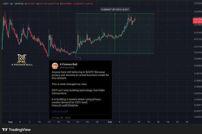 A TradingView chart of COTI/USD (Crypto) shows a +97.65% rally from $0.0095 to $0.0172, with an embedded X post by @Xfinancebull dated August 21 promoting COTI's privacy tech as a real business model. The chart visually supports the post's claim of substantial gains, illustrating the bullish setup the author shared before the move.