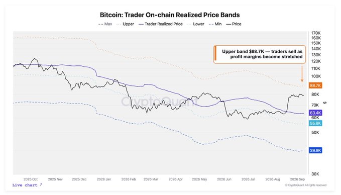 A line chart titled 'Bitcoin: Trader On-chain Realized Price Bands' showing price ranges with annotations including 'Upper band $88.7K — traders sell as profit margins become stretched', 'Price 69.4K', 'Realized 66.5K', 'Lower 39.9K', and a CryptoQuant watermark.