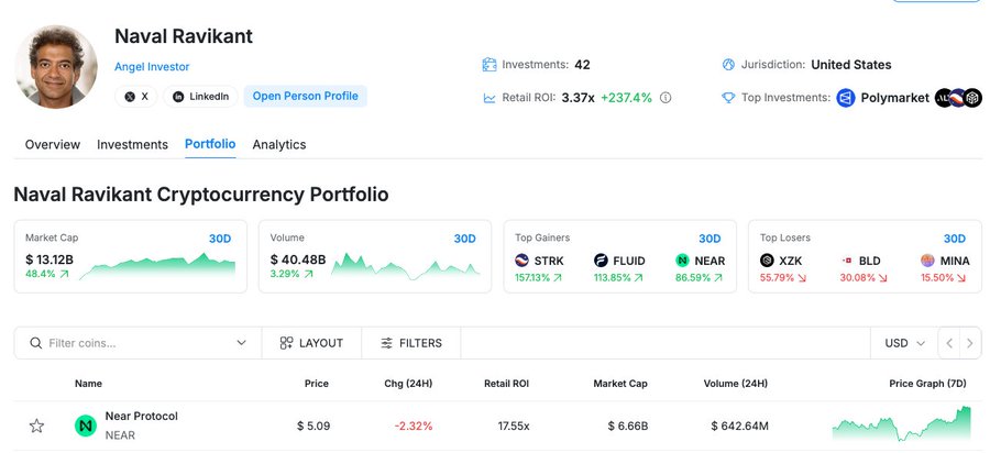 The image shows Naval Ravikant's cryptocurrency portfolio page, highlighting his investment in Near Protocol (NEAR) at $5.09 with a 17.55x retail ROI. However, the post references Zcash as Naval's notable early crypto investment, indicating the user's experience aligns with Naval's advocacy for ZEC in an AI surveillance era, despite the portfolio screenshot showcasing NEAR rather than Zcash holdings.