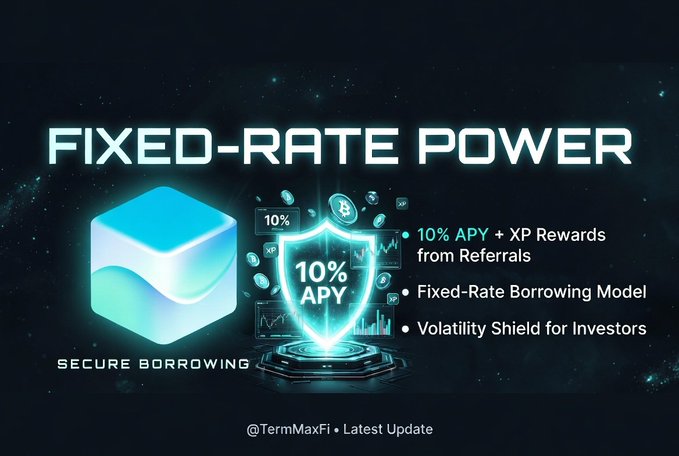 The image is a promotional graphic for TermMaxFi, featuring the bold headline "FIXED-RATE POWER" alongside a glowing blue cube and shield icon displaying "10% APY." Key highlights listed include "10% APY + XP Rewards from Referrals," a "Fixed-Rate Borrowing Model," and a "Volatility Shield for Investors," reinforcing the post's message about earning 10% APY and referral XP rewards within the TermMaxFi community.