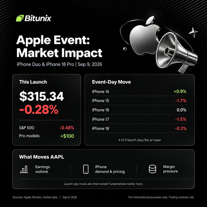The image is a Bitunix infographic titled "Apple Event: Market Impact" covering the iPhone Duo & iPhone 18 Pro launch on Sep 9, 2026, showing AAPL closed at $315.34 (-0.28%) with an S&P 500 decline of -0.48% and a $100 increase for Pro models, alongside historical event-day moves (iPhone 14: +0.9%, iPhone 15: -1.7%, iPhone 16: 0.0%, iPhone 17: -1.5%, iPhone 18: -0.3%), noting "4 of 5 launch days flat or lower." It ties to the post's theme that product launches rarely move the needle on $AAPL, with valuation hinging on fundamentals like earnings outlook, iPhone demand & pricing, and margin pressure rather than launch-day sentiment.