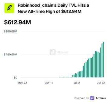 A bar chart titled "Robinhood_chain's Daily TVL Hits a New All-Time High of $612.94M" shows the Total Value Locked (TVL) rising from near $0 in May to a peak of $612.94M by July 22, visually confirming the post's claim that Robinhood Chain's TVL has surpassed $600M.