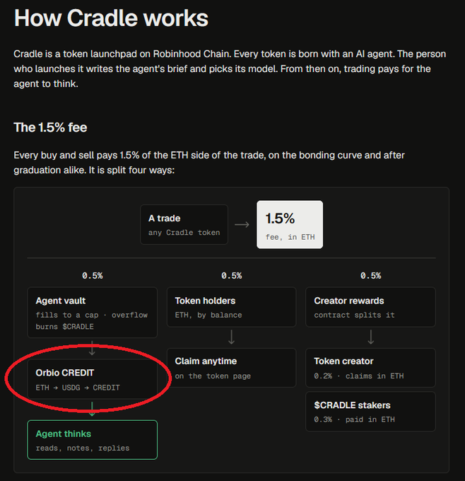 A diagram titled 'How Cradle works' explains the 1.5% fee structure for a token launchpad on Robinhood Chain, with a red circle highlighting 'Orbio CREDIT' under 'Agent vault'.