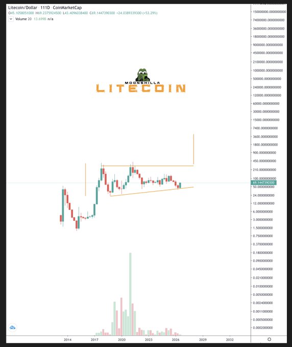 A 111D candlestick chart from CoinMarketCap shows Litecoin (LTC/USD) trading at $69.14 (down 51.29%) with a long-term logarithmic price curve tracing an ascending pattern that appears to be approaching a breakout, supporting the post's claim about a 13-year bearish trendline potentially breaking.