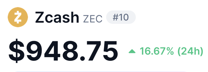 The image shows Zcash (ZEC) ranked #10 with a current price of $948.75, up 16.67% in the last 24 hours—nearly touching the $1,000 mark referenced in the post.