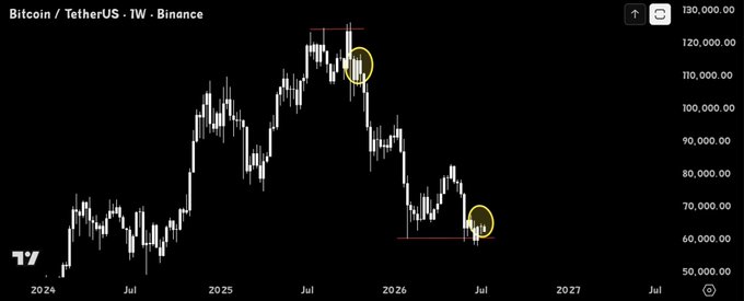 A TradingView weekly chart of BTC/USDT on Binance showing Bitcoin's price action from 2024 to 2027, with two yellow circles highlighting key swing highs near $115,000-$120,000 (late 2025) and a lower low around $60,000 (mid-2026) where the post indicates the trader is positioned long.