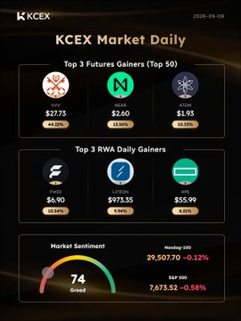 A 'KCEX Market Daily' infographic dated 2026-09-08, listing 'Top 3 Futures Gainers' including VVV, NEAR, and ATOM, alongside 'Top 3 RWA Daily Gainers' like FOLKS, LZTOKEN, and RWA.