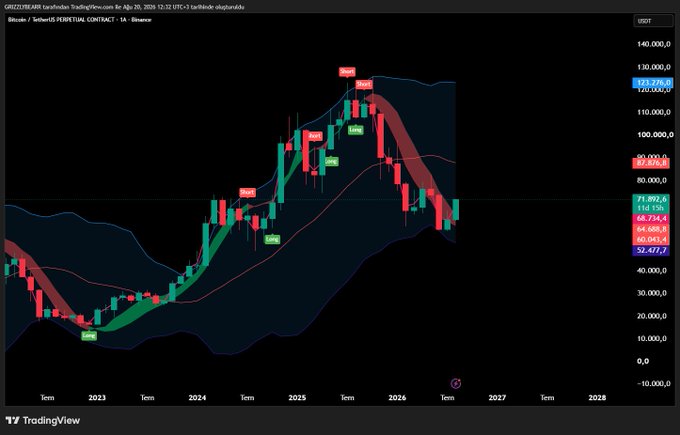 A TradingView chart of GRZERCBEARB perpetual contract on Binance showing a price spike from ~$20,000 to ~$120,000 followed by a decline, with Bearish reversal signal indicated.