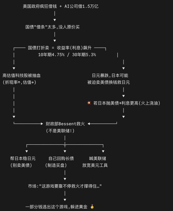 A Chinese-language flowchart diagram explaining U.S. government debt, AI company valuations, Treasury bond yields, and currency impacts, referencing 'Bessent' and the Fed.