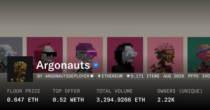 Screenshot of an NFT collection stats page for "Argonauts" deployed by ARGONAUTSDEPLOYER on Ethereum, showing 9,171 items minted in August 2026, with a floor price of 0.647 ETH after a top offer of 0.52 WETH and 2.22K unique owners. The image illustrates the post's claim about a sweeping buy of 100 Argos that drove the collection's floor price up to 0.647 ETH.