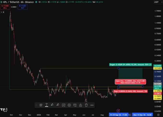 A 6-hour candlestick chart for 'XPL / TetherUS' on Binance showing a long-term downtrend from around 1.70 down to roughly 0.10, with a trade setup showing target 0.10269, open P&L, and stop 0.00590.