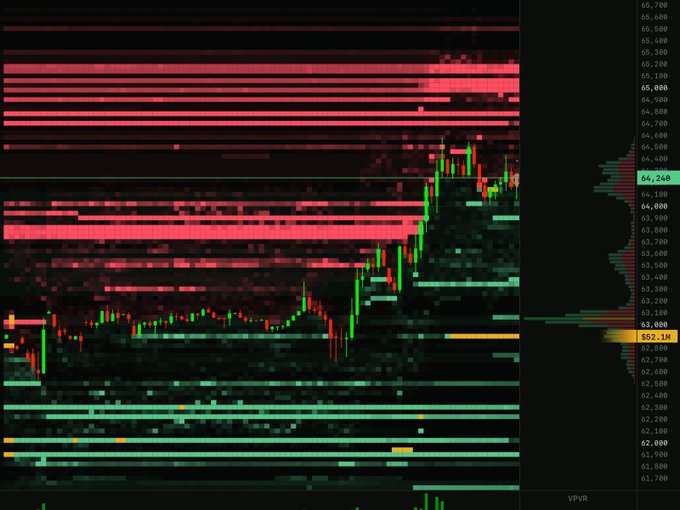 A candlestick chart shows Bitcoin (BTC) surging from ~$62,150 to $64,240, with a massive volume profile heatmap highlighting heavy horizontal support stacked at the $62,800 level, confirming the post's claim of strong buying interest at that price.