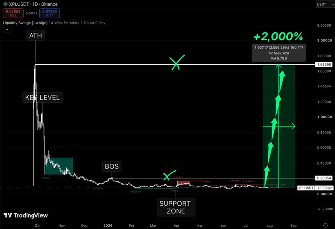 A TradingView chart of XPLUSDT showing a dramatic +2,000% gain, marked with technical levels like ATH, KEY LEVEL, BOS, and SUPPORT ZONE.