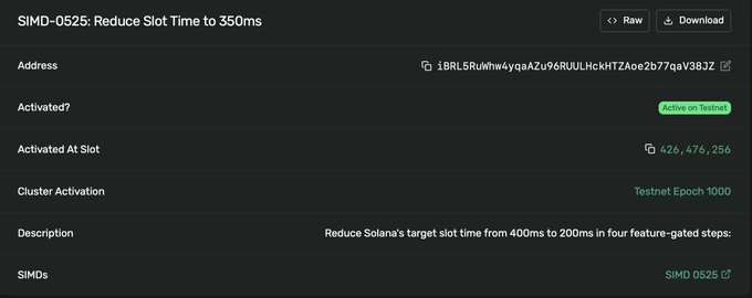 A Solana governance proposal page showing SIMD-0525 "Reduce Slot Time to 350ms" is active on Testnet (Epoch 1000), activated at slot 426,476,256, which corresponds to the post about the block time reduction to support Solana's speed improvements.