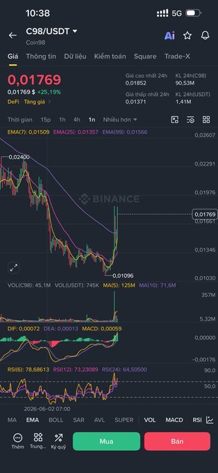 A mobile Binance app screenshot showing the C98/USDT trading pair at 0.01769, with a candlestick chart indicating a +25.19% price surge (1-hour timeframe) after bouncing from a low near 0.01096—visually supporting the post's claim of a 70% recovery bounce following a steep 99.8% decline from highs.