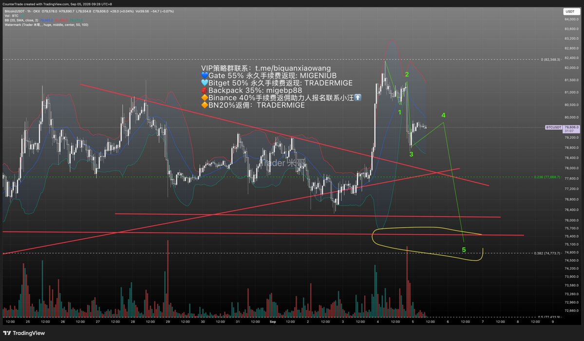 A TradingView Bitcoin (BTCUSDT) chart showing a 1-hour candlestick analysis with Bollinger Bands and SMA indicators, featuring Chinese promotional text for VIP strategy groups (t.me/biquanxiaowang), reference codes (MIGENIUB, TRADERMIGE, migebp88), and a projected price trajectory labeled 1 through 5.