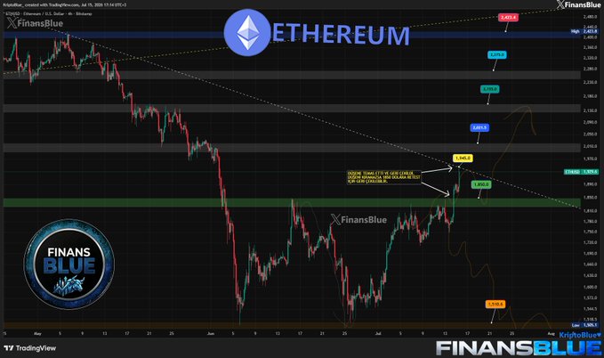 A TradingView candlestick chart for Ethereum (ETH/USD) displays the 4-hour timeframe price action with a descending trendline resistance near $2,000, with the current price hovering around $1,945, aligned with the Turkish caption's analysis about ETH attempting to break its falling trendline and target the $2,000–$2,020 resistance zone.