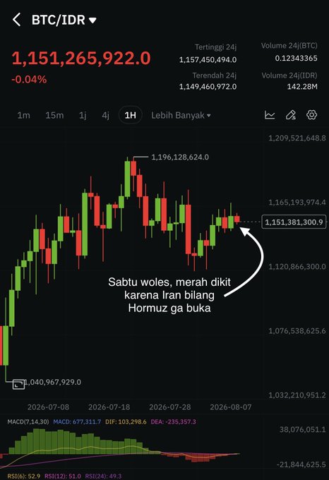 A BTC/IDR trading chart shows Bitcoin at 1,151,265,922 IDR (-0.04%), with a annotation reading "Sabtu woles, merah dikit karena Iran bilang Hormuz ga buka" (Saturday chill, slightly red because Iran said Hormuz won't open), illustrating the post's comment about Saturday's lighter, slightly bearish trading activity influenced by Iran's statement on the Strait of Hormuz.