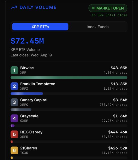The image displays a daily volume tracker showing XRP ETFs at a record $72.45M in trading volume, led by Bitwise (XRP) at $48.05M, Franklin Templeton (XRPZ) at $13.35M, and Canary Capital (XRPC) at $8.54M, with the market open and 1h 59m remaining until close. The breakdown directly supports the post's claim of record-breaking activity, as the $72.45M total and Bitwise's strong performance suggest significant momentum heading into the final hours of trading.